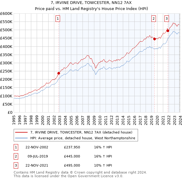 7, IRVINE DRIVE, TOWCESTER, NN12 7AX: Price paid vs HM Land Registry's House Price Index