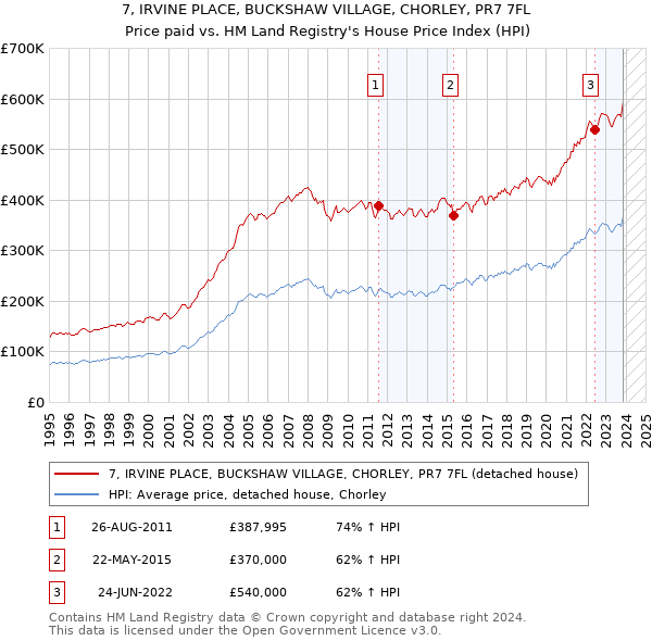 7, IRVINE PLACE, BUCKSHAW VILLAGE, CHORLEY, PR7 7FL: Price paid vs HM Land Registry's House Price Index