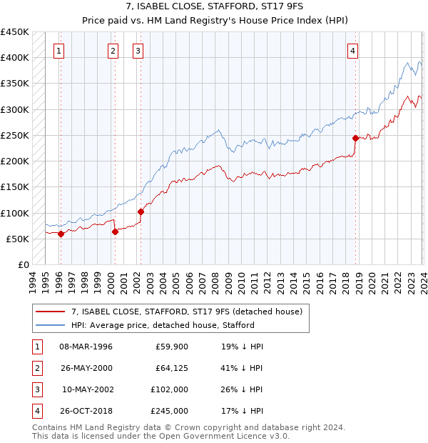 7, ISABEL CLOSE, STAFFORD, ST17 9FS: Price paid vs HM Land Registry's House Price Index