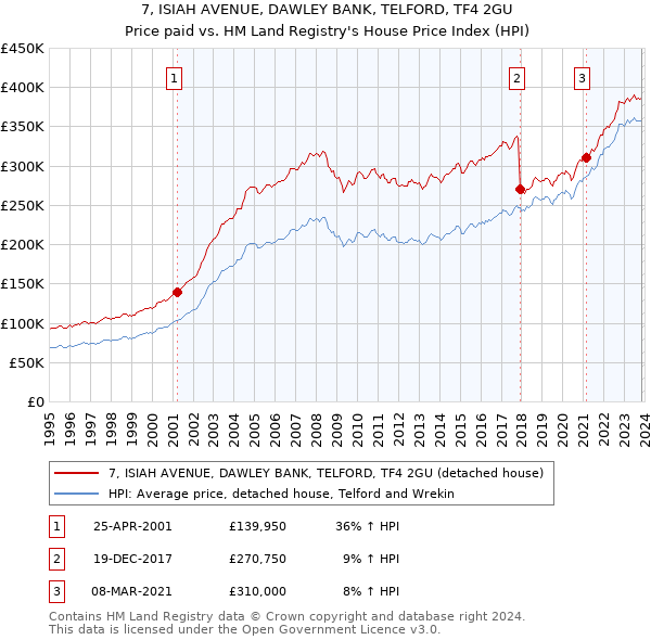 7, ISIAH AVENUE, DAWLEY BANK, TELFORD, TF4 2GU: Price paid vs HM Land Registry's House Price Index