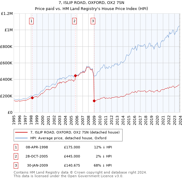 7, ISLIP ROAD, OXFORD, OX2 7SN: Price paid vs HM Land Registry's House Price Index