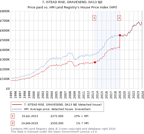 7, ISTEAD RISE, GRAVESEND, DA13 9JE: Price paid vs HM Land Registry's House Price Index