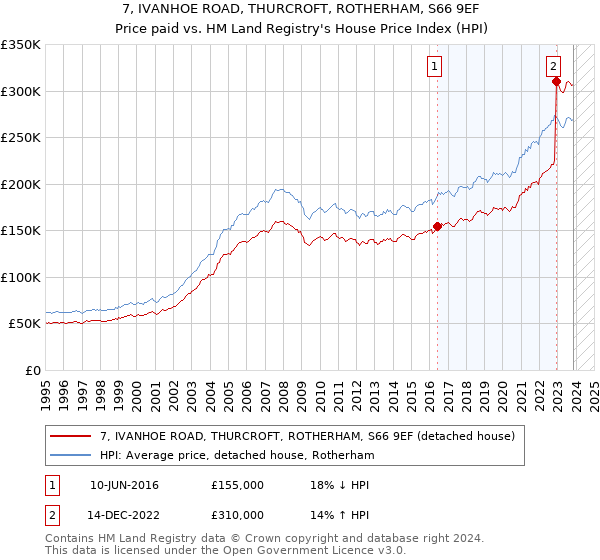 7, IVANHOE ROAD, THURCROFT, ROTHERHAM, S66 9EF: Price paid vs HM Land Registry's House Price Index