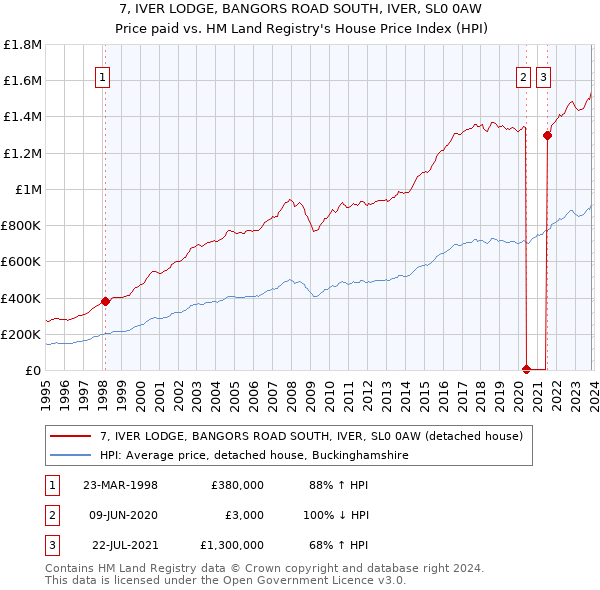 7, IVER LODGE, BANGORS ROAD SOUTH, IVER, SL0 0AW: Price paid vs HM Land Registry's House Price Index