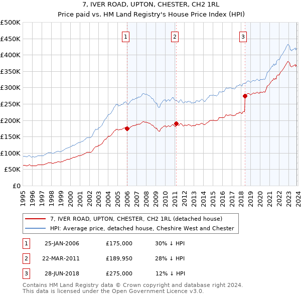 7, IVER ROAD, UPTON, CHESTER, CH2 1RL: Price paid vs HM Land Registry's House Price Index