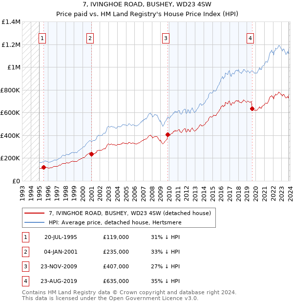 7, IVINGHOE ROAD, BUSHEY, WD23 4SW: Price paid vs HM Land Registry's House Price Index