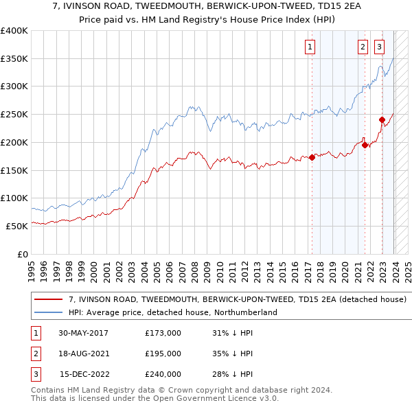 7, IVINSON ROAD, TWEEDMOUTH, BERWICK-UPON-TWEED, TD15 2EA: Price paid vs HM Land Registry's House Price Index