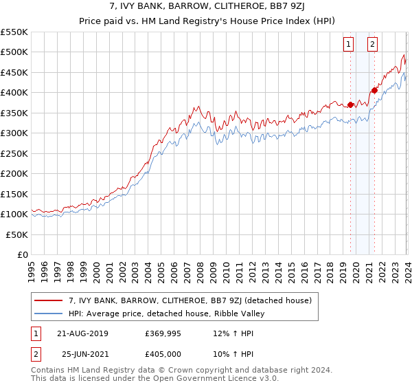 7, IVY BANK, BARROW, CLITHEROE, BB7 9ZJ: Price paid vs HM Land Registry's House Price Index