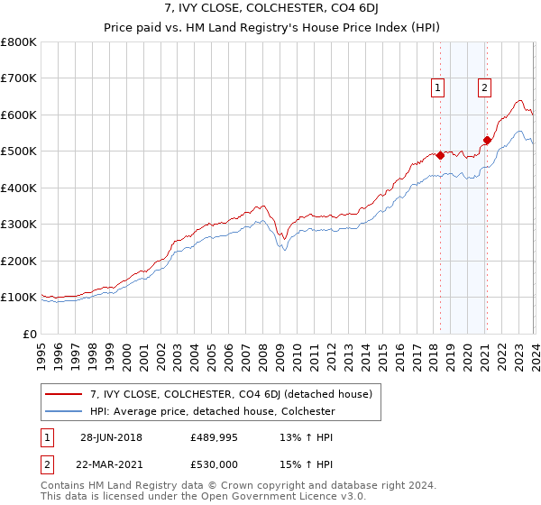 7, IVY CLOSE, COLCHESTER, CO4 6DJ: Price paid vs HM Land Registry's House Price Index