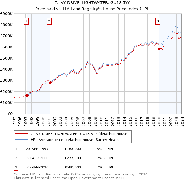 7, IVY DRIVE, LIGHTWATER, GU18 5YY: Price paid vs HM Land Registry's House Price Index