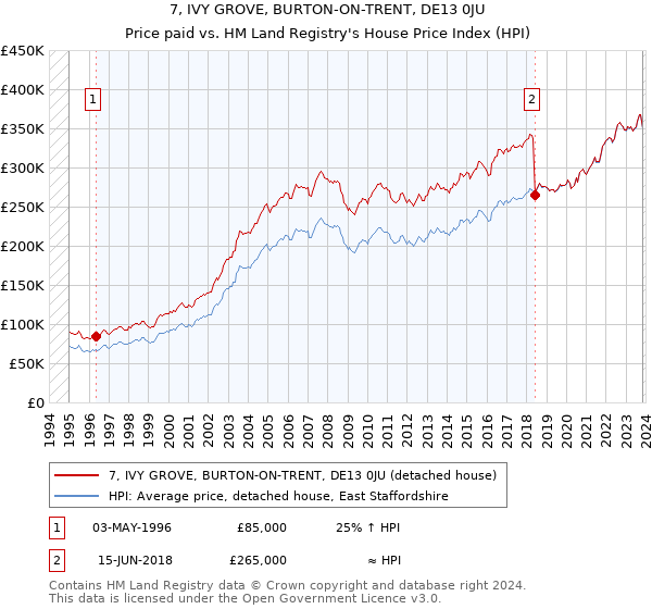 7, IVY GROVE, BURTON-ON-TRENT, DE13 0JU: Price paid vs HM Land Registry's House Price Index