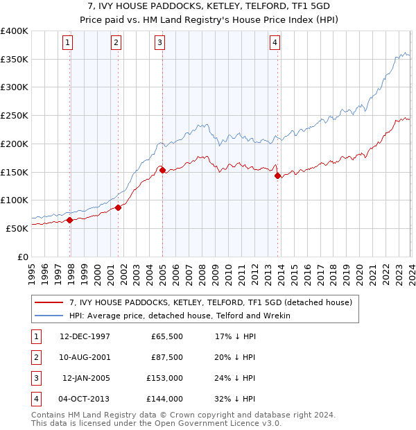 7, IVY HOUSE PADDOCKS, KETLEY, TELFORD, TF1 5GD: Price paid vs HM Land Registry's House Price Index