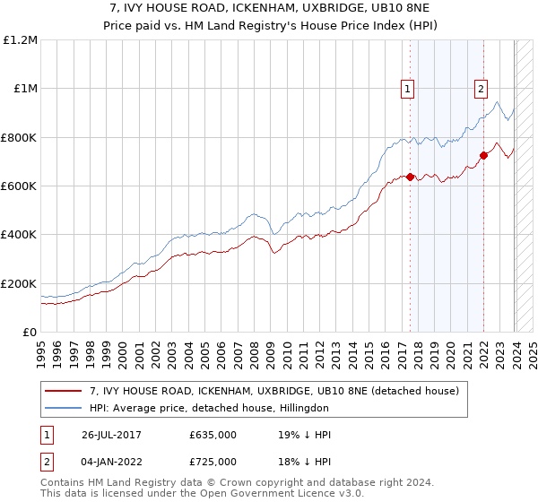 7, IVY HOUSE ROAD, ICKENHAM, UXBRIDGE, UB10 8NE: Price paid vs HM Land Registry's House Price Index