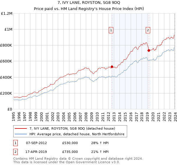 7, IVY LANE, ROYSTON, SG8 9DQ: Price paid vs HM Land Registry's House Price Index