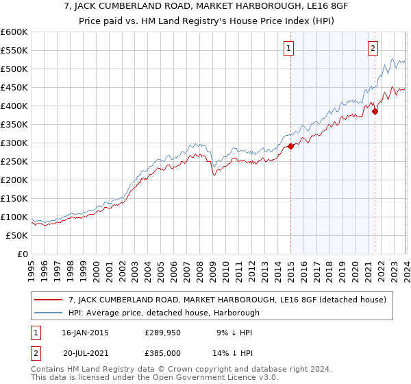 7, JACK CUMBERLAND ROAD, MARKET HARBOROUGH, LE16 8GF: Price paid vs HM Land Registry's House Price Index