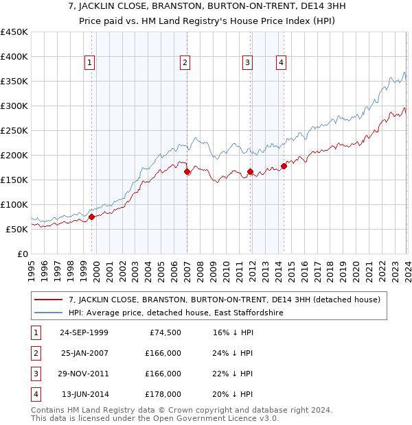 7, JACKLIN CLOSE, BRANSTON, BURTON-ON-TRENT, DE14 3HH: Price paid vs HM Land Registry's House Price Index
