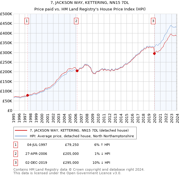 7, JACKSON WAY, KETTERING, NN15 7DL: Price paid vs HM Land Registry's House Price Index