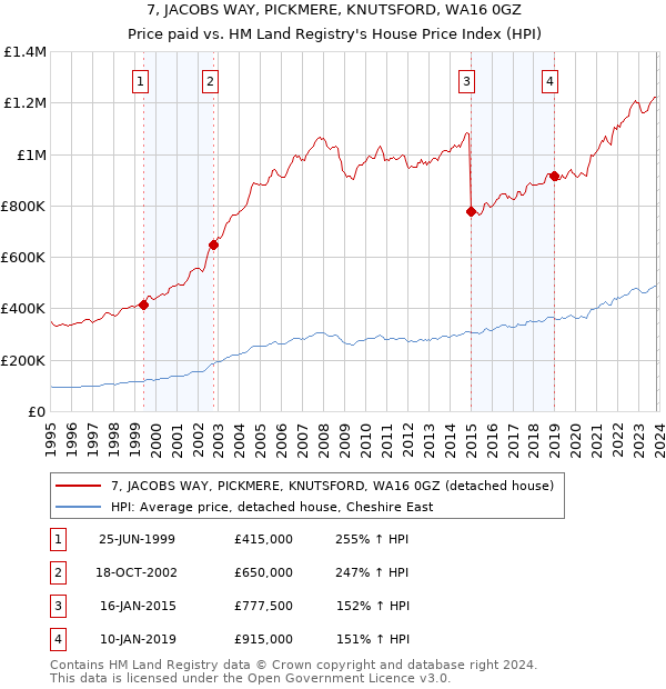 7, JACOBS WAY, PICKMERE, KNUTSFORD, WA16 0GZ: Price paid vs HM Land Registry's House Price Index