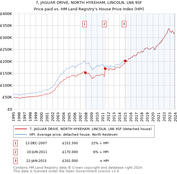 7, JAGUAR DRIVE, NORTH HYKEHAM, LINCOLN, LN6 9SF: Price paid vs HM Land Registry's House Price Index