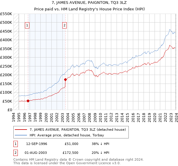7, JAMES AVENUE, PAIGNTON, TQ3 3LZ: Price paid vs HM Land Registry's House Price Index