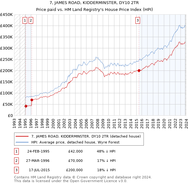 7, JAMES ROAD, KIDDERMINSTER, DY10 2TR: Price paid vs HM Land Registry's House Price Index