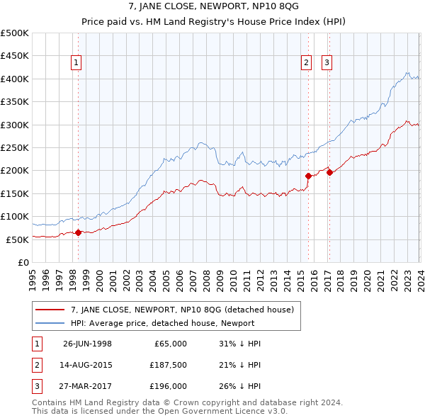 7, JANE CLOSE, NEWPORT, NP10 8QG: Price paid vs HM Land Registry's House Price Index