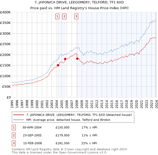 7, JAPONICA DRIVE, LEEGOMERY, TELFORD, TF1 6XD: Price paid vs HM Land Registry's House Price Index