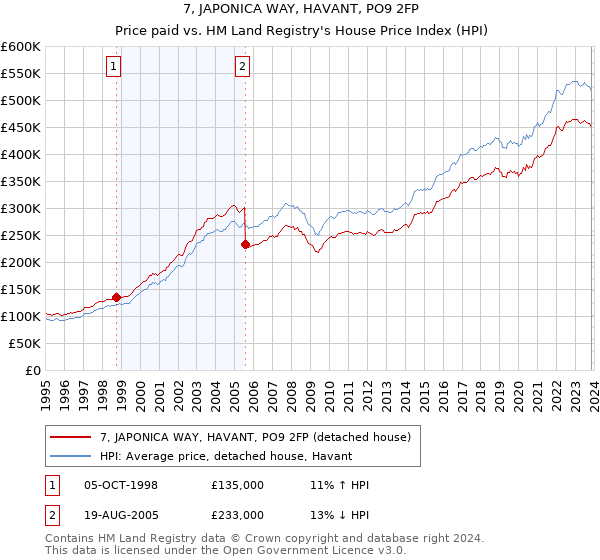 7, JAPONICA WAY, HAVANT, PO9 2FP: Price paid vs HM Land Registry's House Price Index