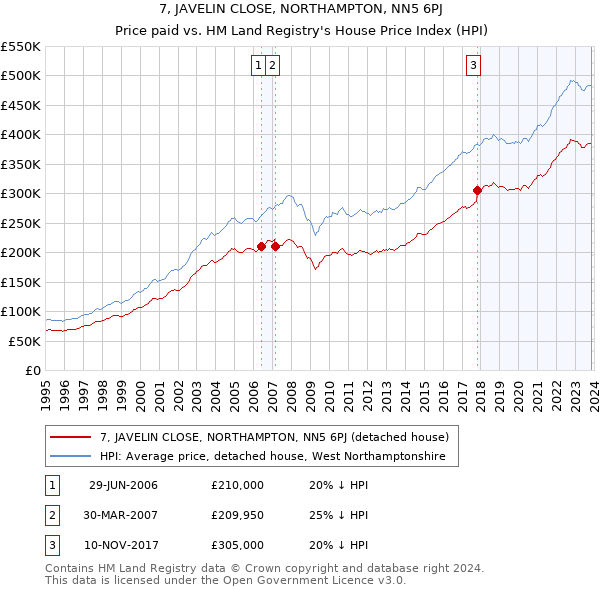 7, JAVELIN CLOSE, NORTHAMPTON, NN5 6PJ: Price paid vs HM Land Registry's House Price Index