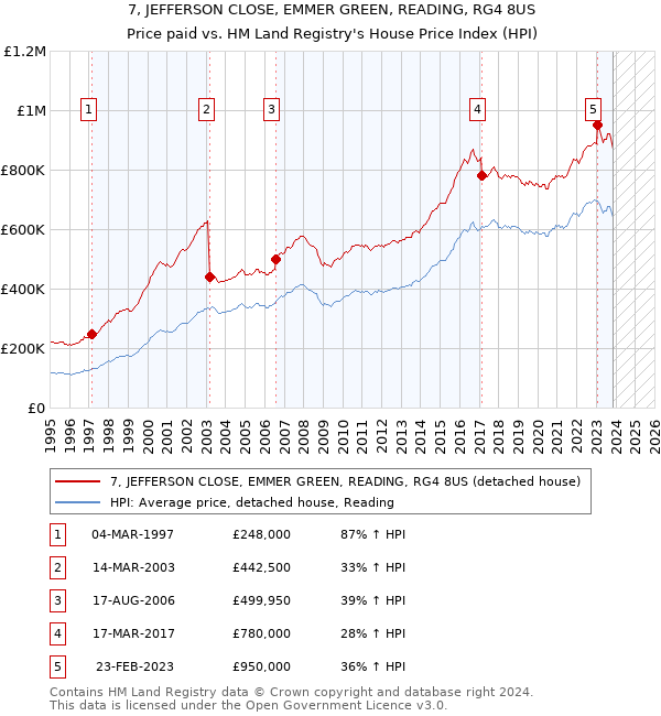 7, JEFFERSON CLOSE, EMMER GREEN, READING, RG4 8US: Price paid vs HM Land Registry's House Price Index