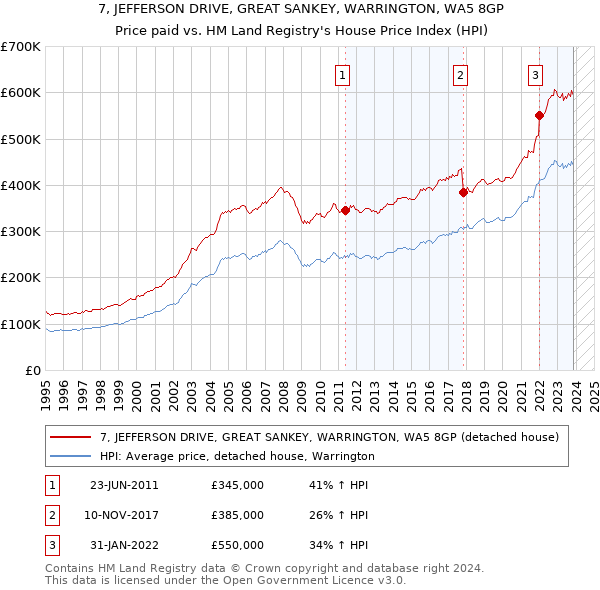 7, JEFFERSON DRIVE, GREAT SANKEY, WARRINGTON, WA5 8GP: Price paid vs HM Land Registry's House Price Index