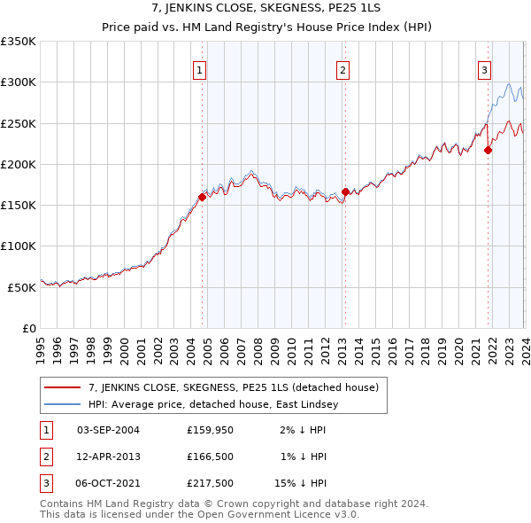 7, JENKINS CLOSE, SKEGNESS, PE25 1LS: Price paid vs HM Land Registry's House Price Index