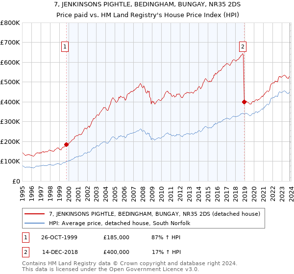 7, JENKINSONS PIGHTLE, BEDINGHAM, BUNGAY, NR35 2DS: Price paid vs HM Land Registry's House Price Index