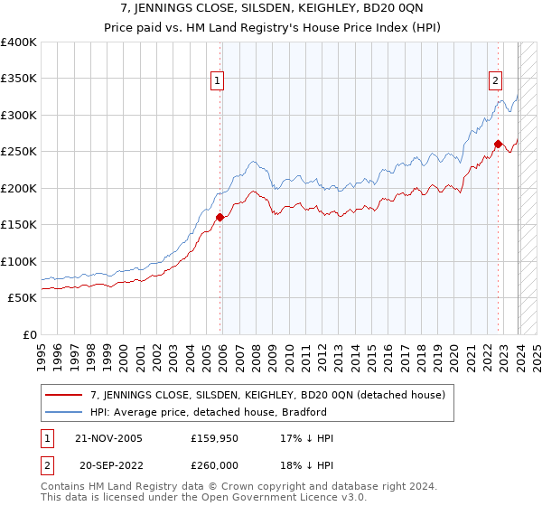 7, JENNINGS CLOSE, SILSDEN, KEIGHLEY, BD20 0QN: Price paid vs HM Land Registry's House Price Index