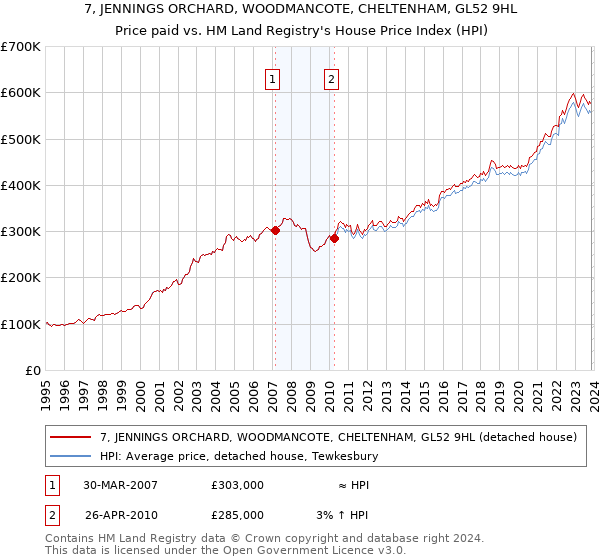 7, JENNINGS ORCHARD, WOODMANCOTE, CHELTENHAM, GL52 9HL: Price paid vs HM Land Registry's House Price Index