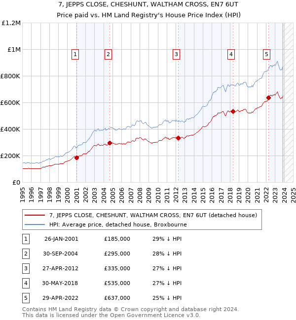 7, JEPPS CLOSE, CHESHUNT, WALTHAM CROSS, EN7 6UT: Price paid vs HM Land Registry's House Price Index