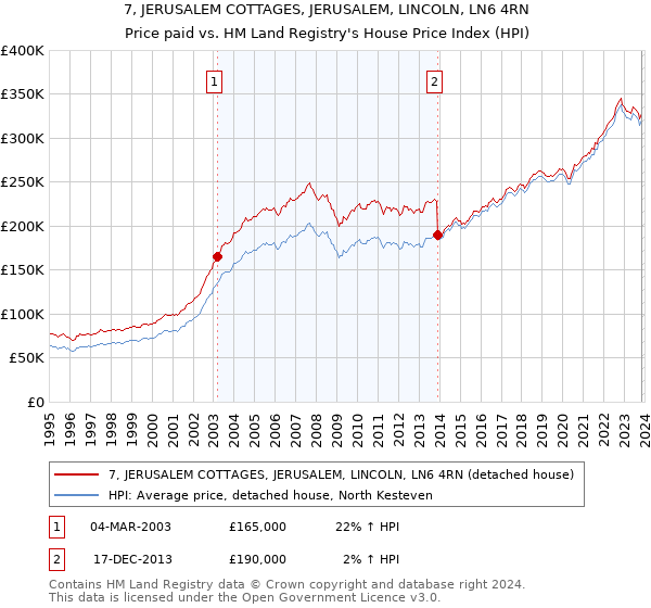 7, JERUSALEM COTTAGES, JERUSALEM, LINCOLN, LN6 4RN: Price paid vs HM Land Registry's House Price Index