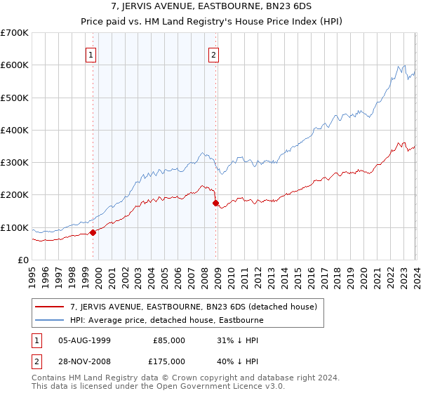 7, JERVIS AVENUE, EASTBOURNE, BN23 6DS: Price paid vs HM Land Registry's House Price Index