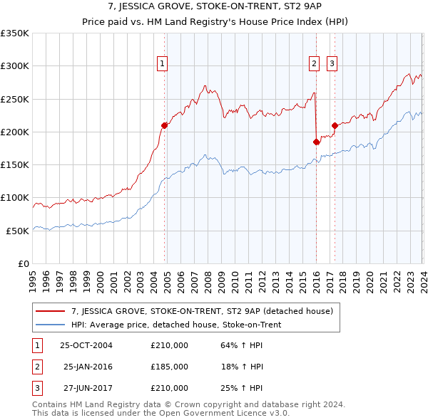 7, JESSICA GROVE, STOKE-ON-TRENT, ST2 9AP: Price paid vs HM Land Registry's House Price Index