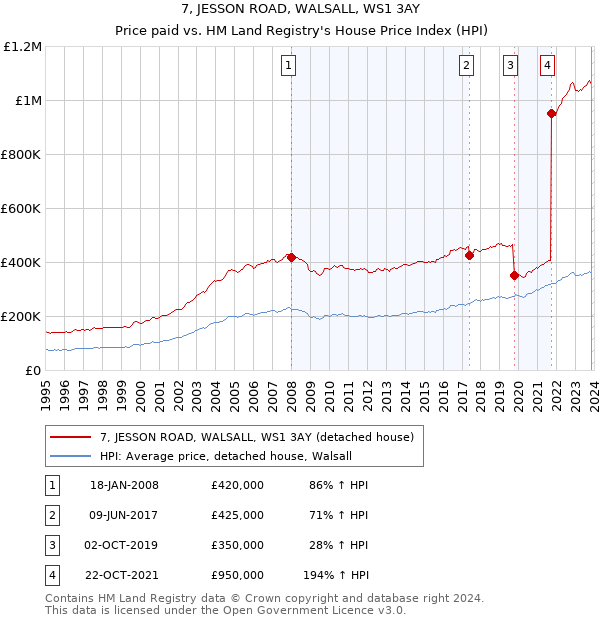 7, JESSON ROAD, WALSALL, WS1 3AY: Price paid vs HM Land Registry's House Price Index