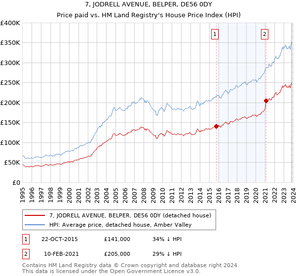 7, JODRELL AVENUE, BELPER, DE56 0DY: Price paid vs HM Land Registry's House Price Index
