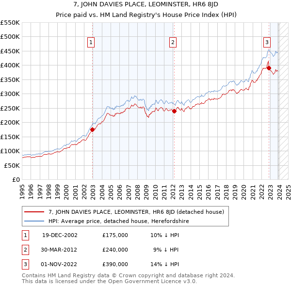 7, JOHN DAVIES PLACE, LEOMINSTER, HR6 8JD: Price paid vs HM Land Registry's House Price Index