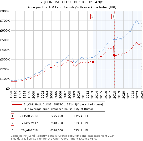 7, JOHN HALL CLOSE, BRISTOL, BS14 9JY: Price paid vs HM Land Registry's House Price Index