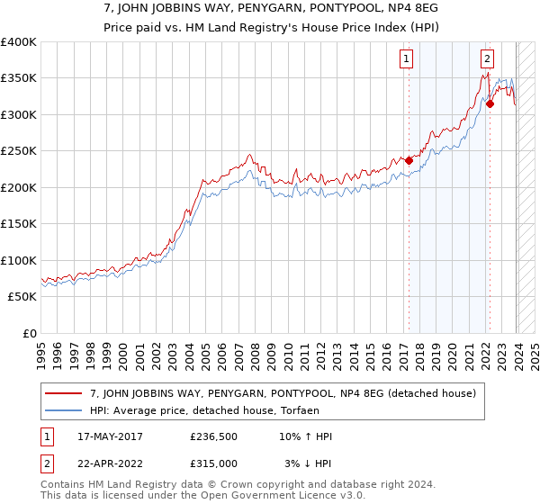 7, JOHN JOBBINS WAY, PENYGARN, PONTYPOOL, NP4 8EG: Price paid vs HM Land Registry's House Price Index