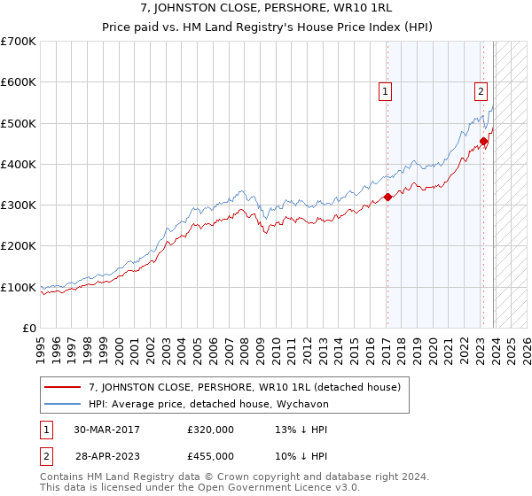 7, JOHNSTON CLOSE, PERSHORE, WR10 1RL: Price paid vs HM Land Registry's House Price Index