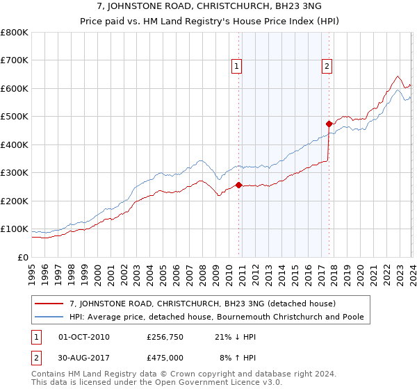 7, JOHNSTONE ROAD, CHRISTCHURCH, BH23 3NG: Price paid vs HM Land Registry's House Price Index