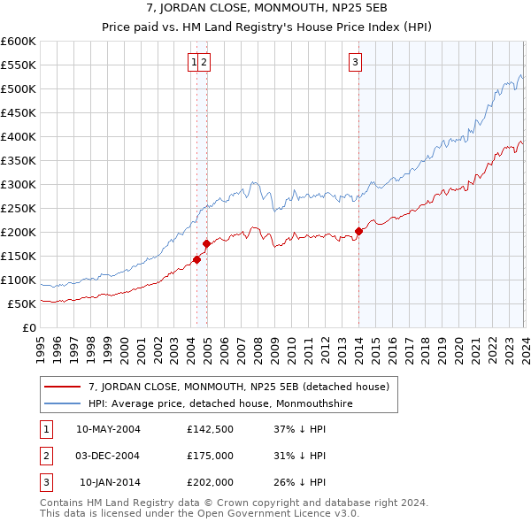 7, JORDAN CLOSE, MONMOUTH, NP25 5EB: Price paid vs HM Land Registry's House Price Index
