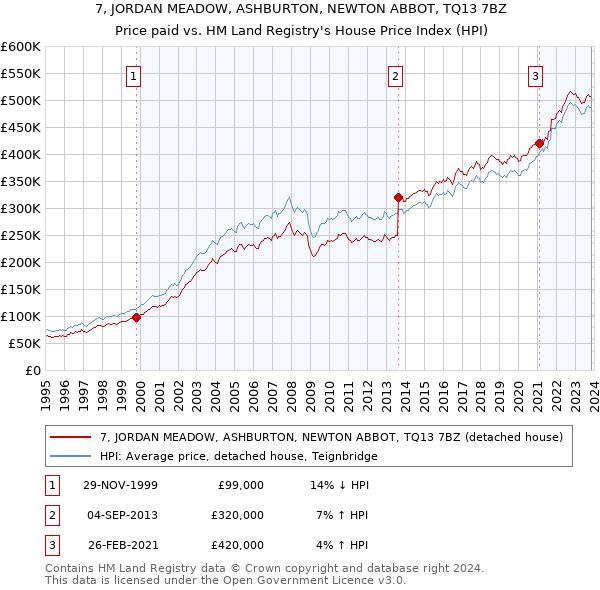 7, JORDAN MEADOW, ASHBURTON, NEWTON ABBOT, TQ13 7BZ: Price paid vs HM Land Registry's House Price Index