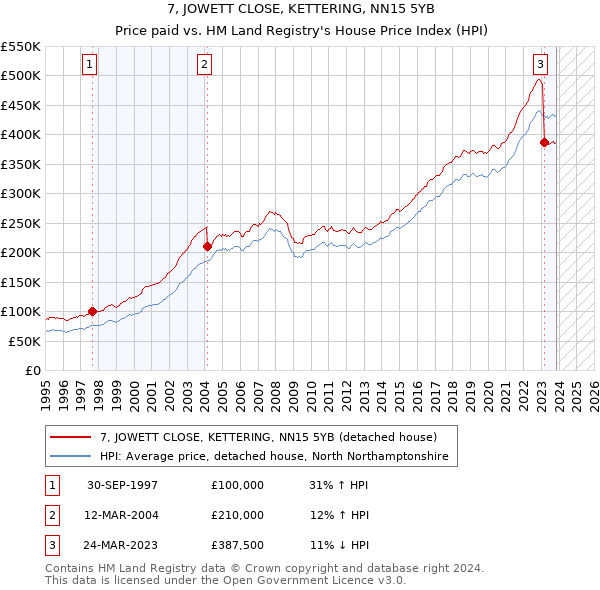 7, JOWETT CLOSE, KETTERING, NN15 5YB: Price paid vs HM Land Registry's House Price Index