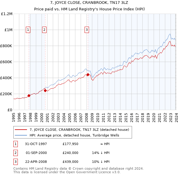 7, JOYCE CLOSE, CRANBROOK, TN17 3LZ: Price paid vs HM Land Registry's House Price Index